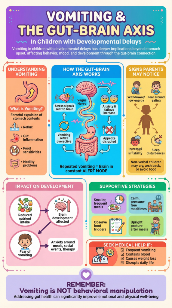 Blog6 Gut brain Vomiting and the Gut–Brain Axis in Children with Developmental Delays