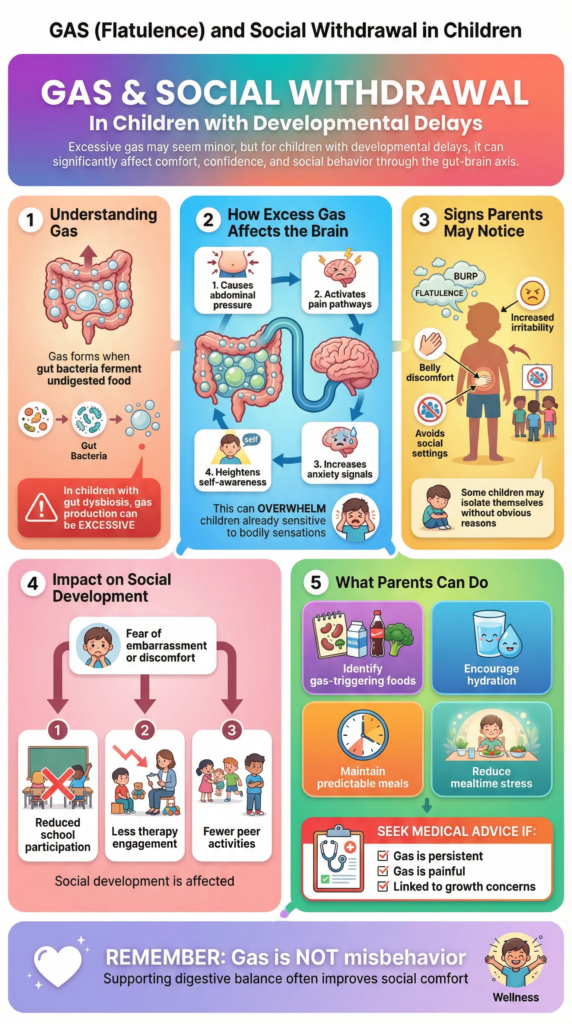 Gas (Flatulence) and Social Withdrawal in Children