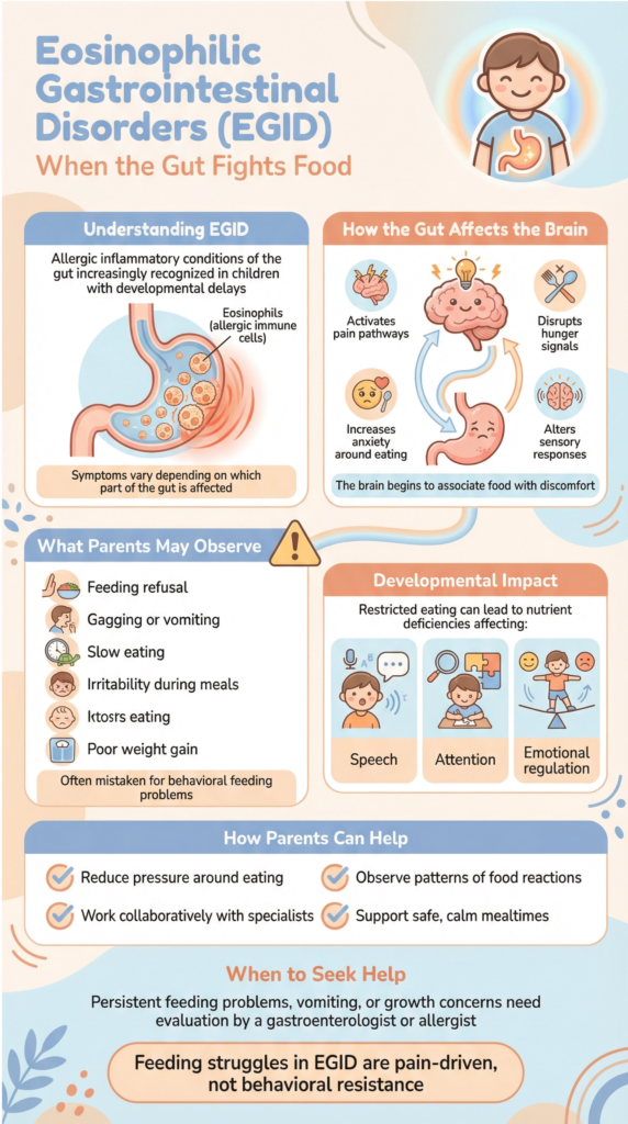 Eosinophilic Gastrointestinal Disorders (EGID) and Feeding Difficulties in Children